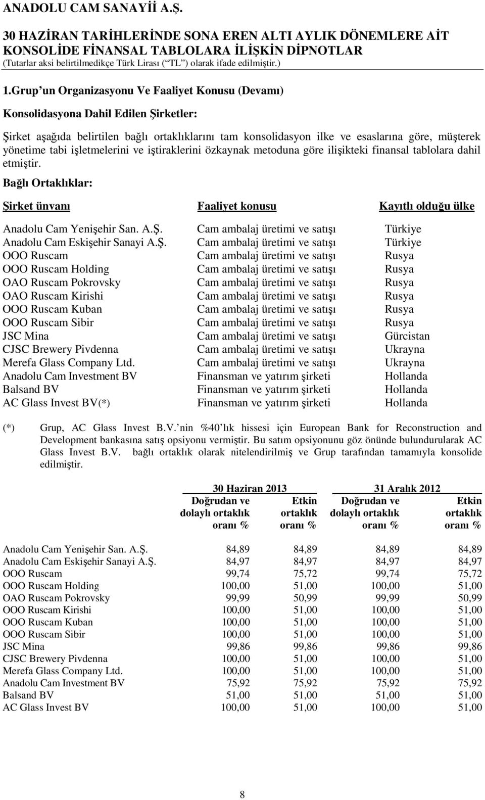A.Ş. Cam ambalaj üretimi ve satışı Türkiye Anadolu Cam Eskişehir Sanayi A.Ş. Cam ambalaj üretimi ve satışı Türkiye OOO Ruscam Cam ambalaj üretimi ve satışı Rusya OOO Ruscam Holding Cam ambalaj