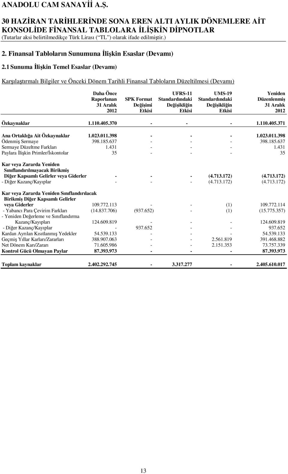 Standardındaki Standardındaki Düzenlenmiş 31 Aralık Değişimi Değişikliğin Değişikliğin 31 Aralık 2012 Etkisi Etkisi Etkisi 2012 Özkaynaklar 1.110.405.370 - - - 1.110.405.371 Ana Ortaklığa Ait Özkaynaklar 1.