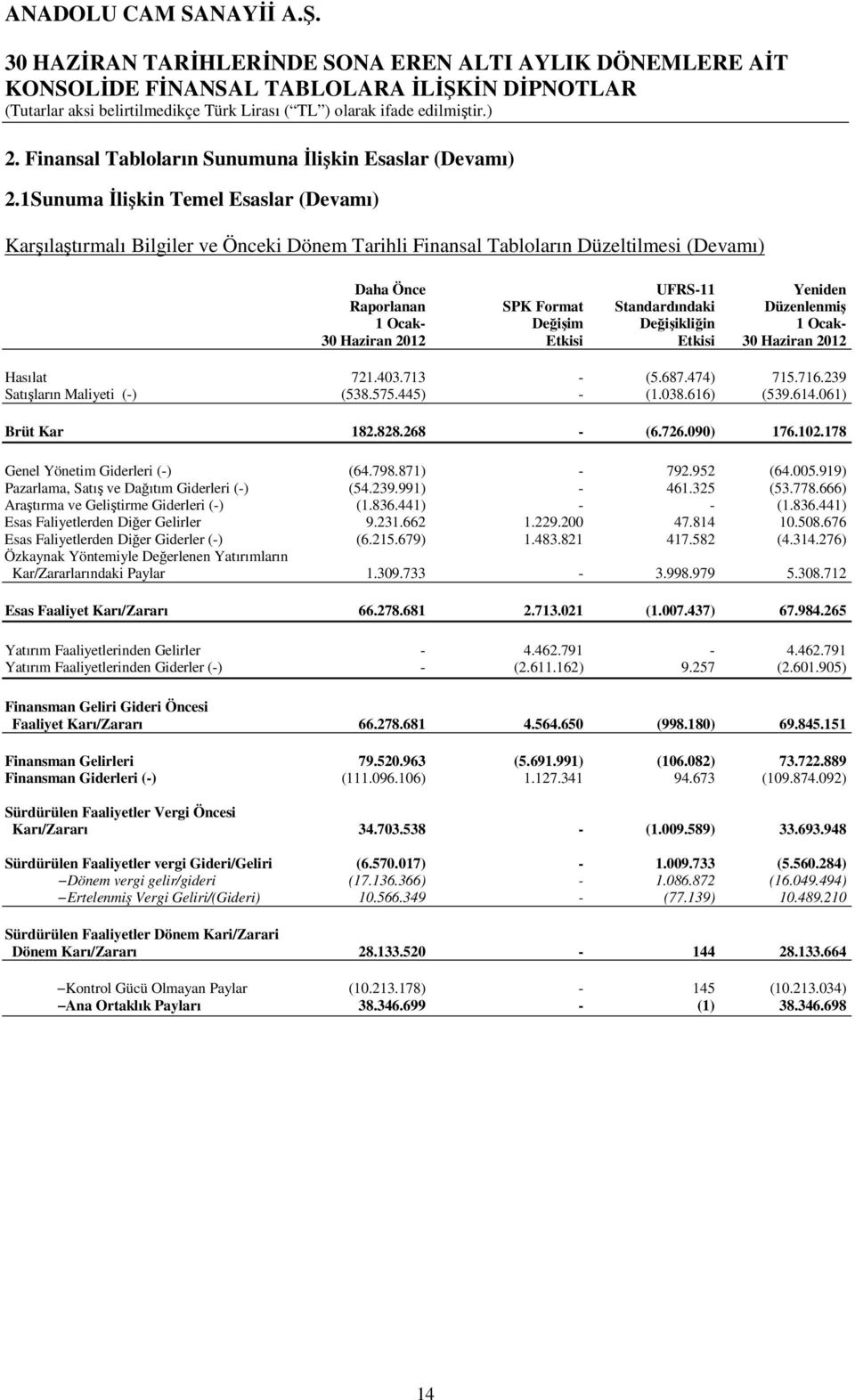Düzenlenmiş 1 Ocak- Değişim Değişikliğin 1 Ocak- 30 Haziran 2012 Etkisi Etkisi 30 Haziran 2012 Hasılat 721.403.713 - (5.687.474) 715.716.239 Satışların Maliyeti (-) (538.575.445) - (1.038.616) (539.