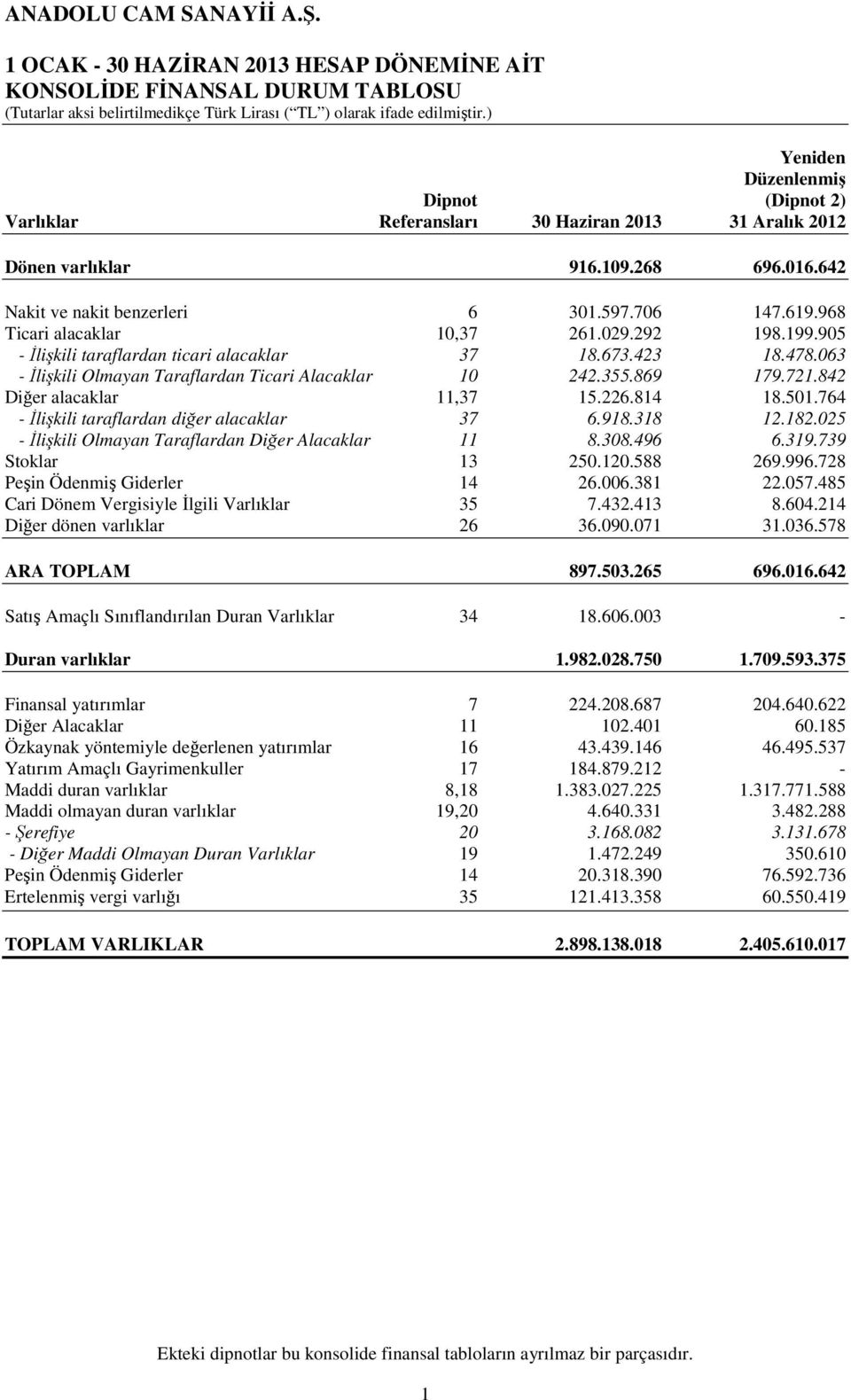 063 - İlişkili Olmayan Taraflardan Ticari Alacaklar 10 242.355.869 179.721.842 Diğer alacaklar 11,37 15.226.814 18.501.764 - İlişkili taraflardan diğer alacaklar 37 6.918.318 12.182.