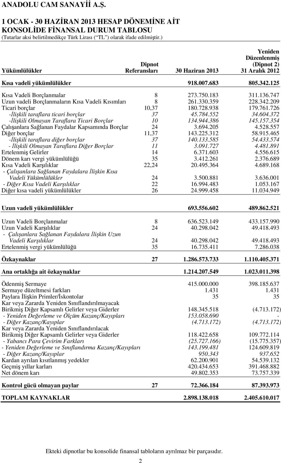 726 -İlişkili taraflara ticari borçlar 37 45.784.552 34.604.372 -İlişkili Olmayan Taraflara Ticari Borçlar 10 134.944.386 145.157.354 Çalışanlara Sağlanan Faydalar Kapsamında Borçlar 24 3.694.205 4.