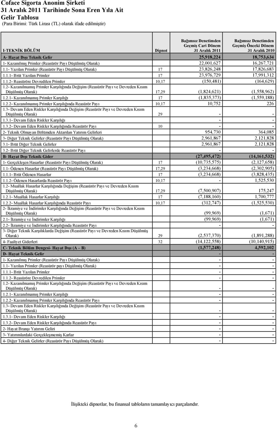 1.2- Reasüröre Devredilen Primler 10,17 (150,481) (164,629) 1.2- Kazanılmamış Primler Karşılığında Değişim (Reasürör Payı ve Devreden Kısım Düşülmüş Olarak) 17,29 (1,824,621) (1,558,962) 1.2.1- Kazanılmamış Primler Karşılığı 17 (1,835,373) (1,559,188) 1.