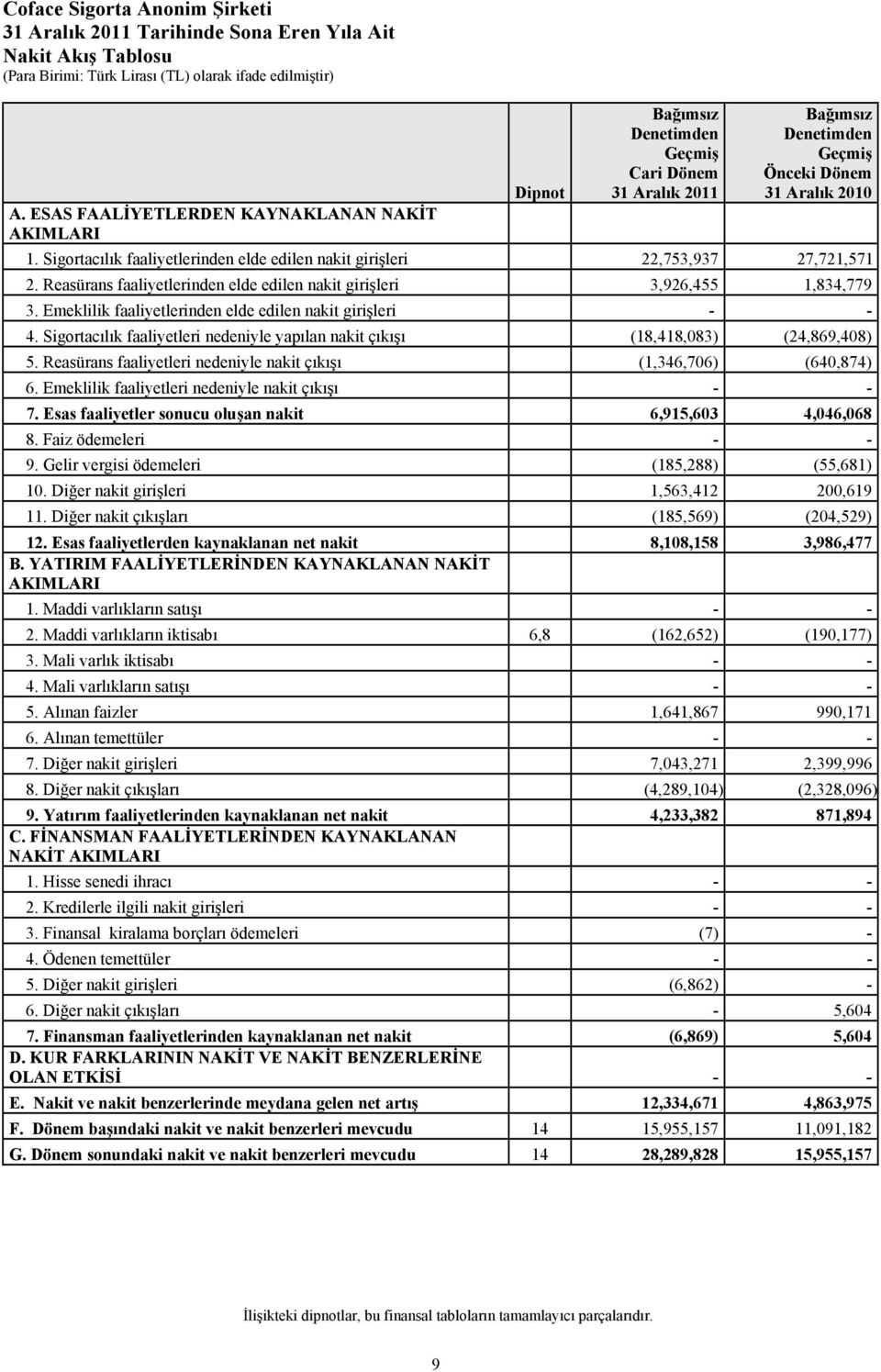 Sigortacılık faaliyetlerinden elde edilen nakit girişleri 22,753,937 27,721,571 2. Reasürans faaliyetlerinden elde edilen nakit girişleri 3,926,455 1,834,779 3.