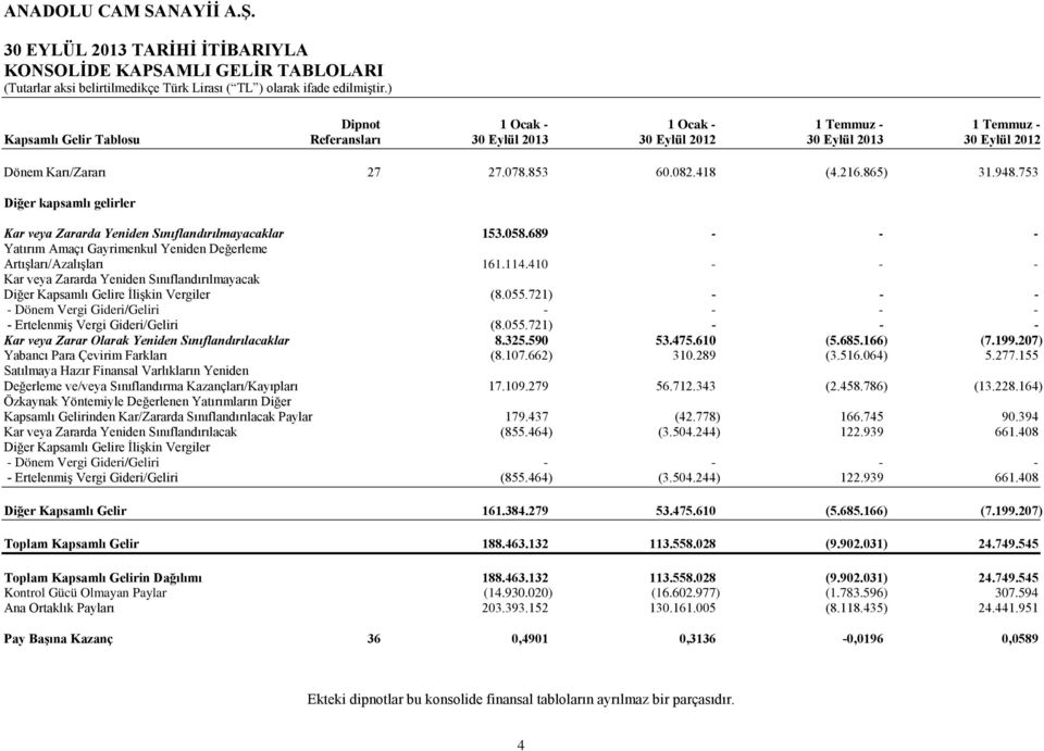 689 - - - Yatırım Amaçı Gayrimenkul Yeniden Değerleme Artışları/Azalışları 161.114.410 - - - Kar veya Zararda Yeniden Sınıflandırılmayacak Diğer Kapsamlı Gelire İlişkin Vergiler (8.055.