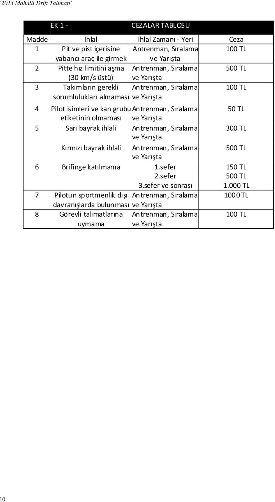 ve Yarışta 5 Sarı bayrak ihlali Antrenman, Sıralama ve Yarışta Kırmızı bayrak ihlali Antrenman, Sıralama ve Yarışta 6 Brifinge katılmama 1.sefer 2.sefer 3.