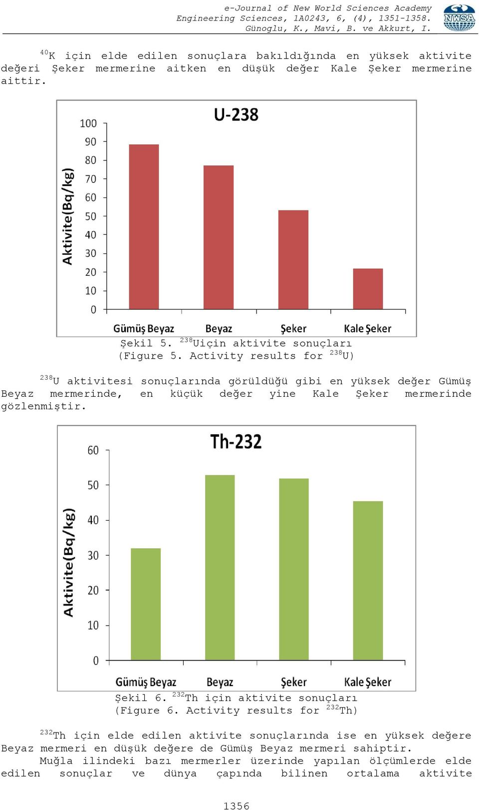 Activity results for 238 U) 238 U aktivitesi sonuçlarında görüldüğü gibi en yüksek değer Gümüş Beyaz mermerinde, en küçük değer yine Kale Şeker mermerinde gözlenmiştir.