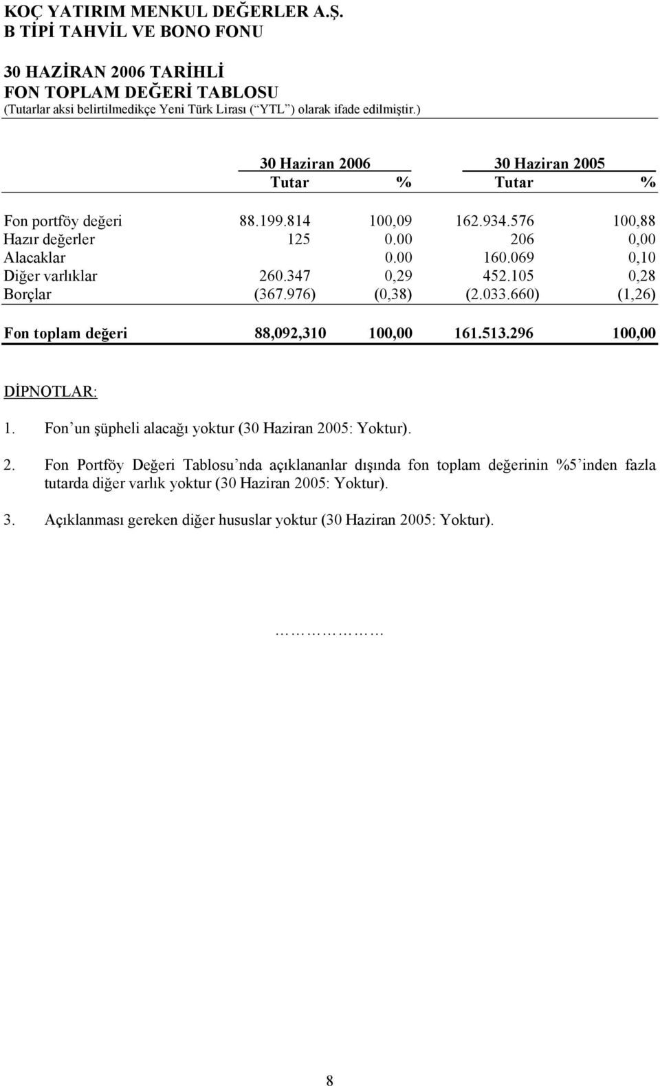 660) (1,26) Fon toplam değeri 88,092,310 100,00 161.513.296 100,00 DİPNOTLAR: 1. Fon un şüpheli alacağı yoktur (30 Haziran 20