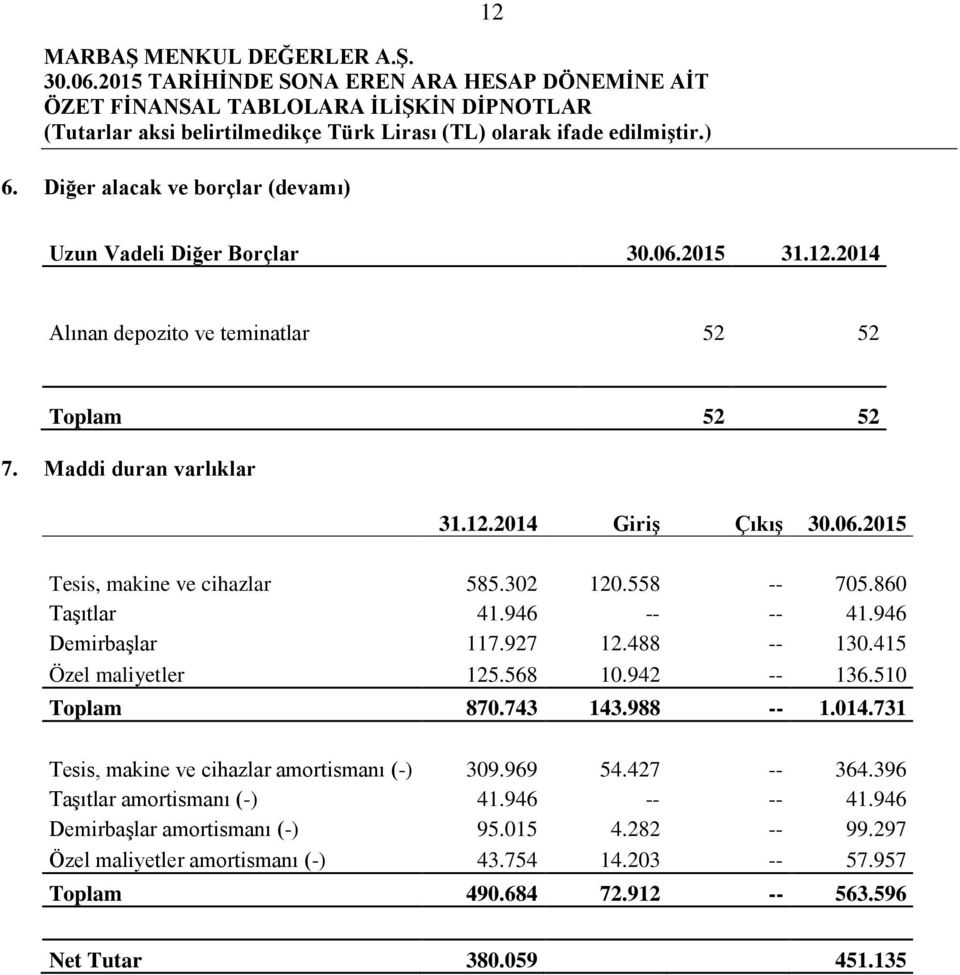 510 Toplam 870.743 143.988 -- 1.014.731 Tesis, makine ve cihazlar amortismanı (-) 309.969 54.427 -- 364.396 Taşıtlar amortismanı (-) 41.946 -- -- 41.