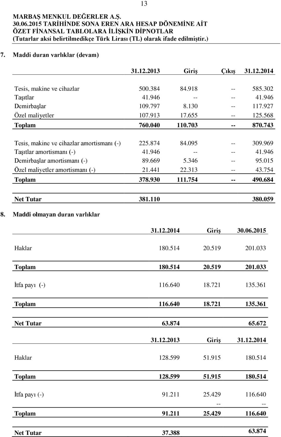 946 Demirbaşlar amortismanı (-) 89.669 5.346 -- 95.015 Özel maliyetler amortismanı (-) 21.441 22.313 -- 43.754 Toplam 378.930 111.754 -- 490.684 Net Tutar 381.110 380.059 8.