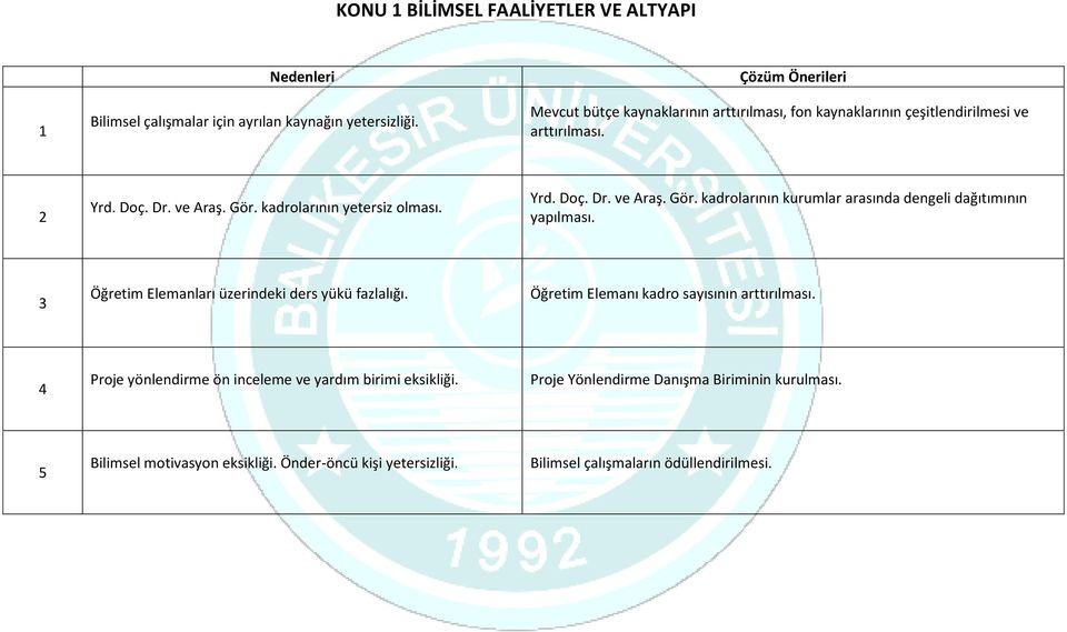 kadrolarının yetersiz olması. Yrd. Doç. Dr. ve Araş. Gör. kadrolarının kurumlar arasında dengeli dağıtımının yapılması.