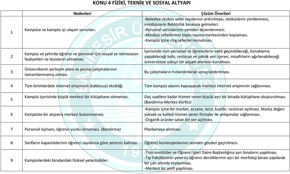 -Personel servislerinin yeniden düzenlenmesi. -Minibüs seferlerinin toplu taşıma merkezinden başlaması. -Kampüs içine ring seferleri konulması.