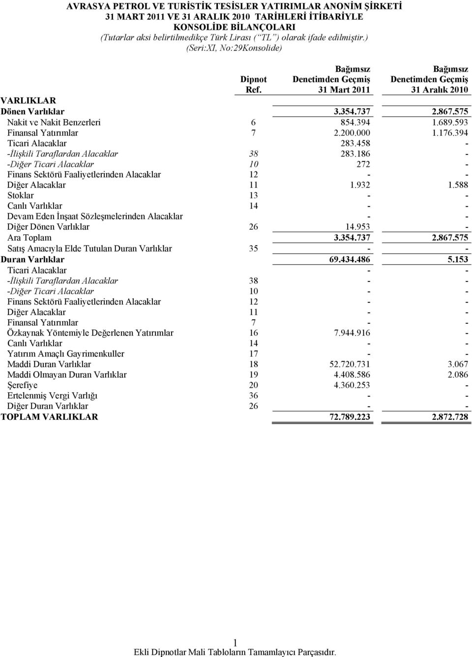 394 1.689.593 Finansal Yatırımlar 7 2.200.000 1.176.394 Ticari Alacaklar 283.458 - -İlişkili Taraflardan Alacaklar 38 283.