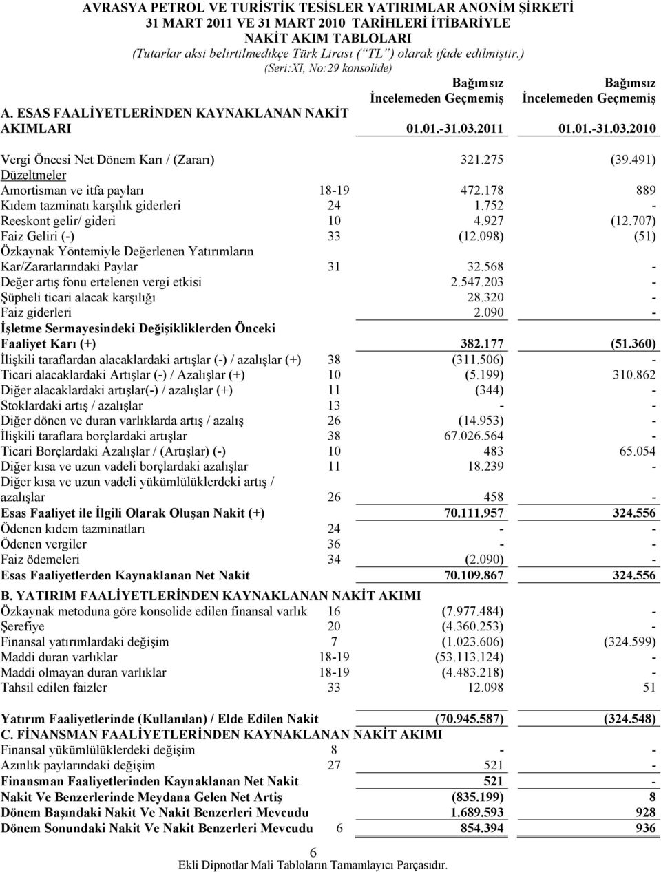 2011 01.01.-31.03.2010 Vergi Öncesi Net Dönem Karı / (Zararı) 321.275 (39.491) Düzeltmeler Amortisman ve itfa payları 18-19 472.178 889 Kıdem tazminatı karşılık giderleri 24 1.