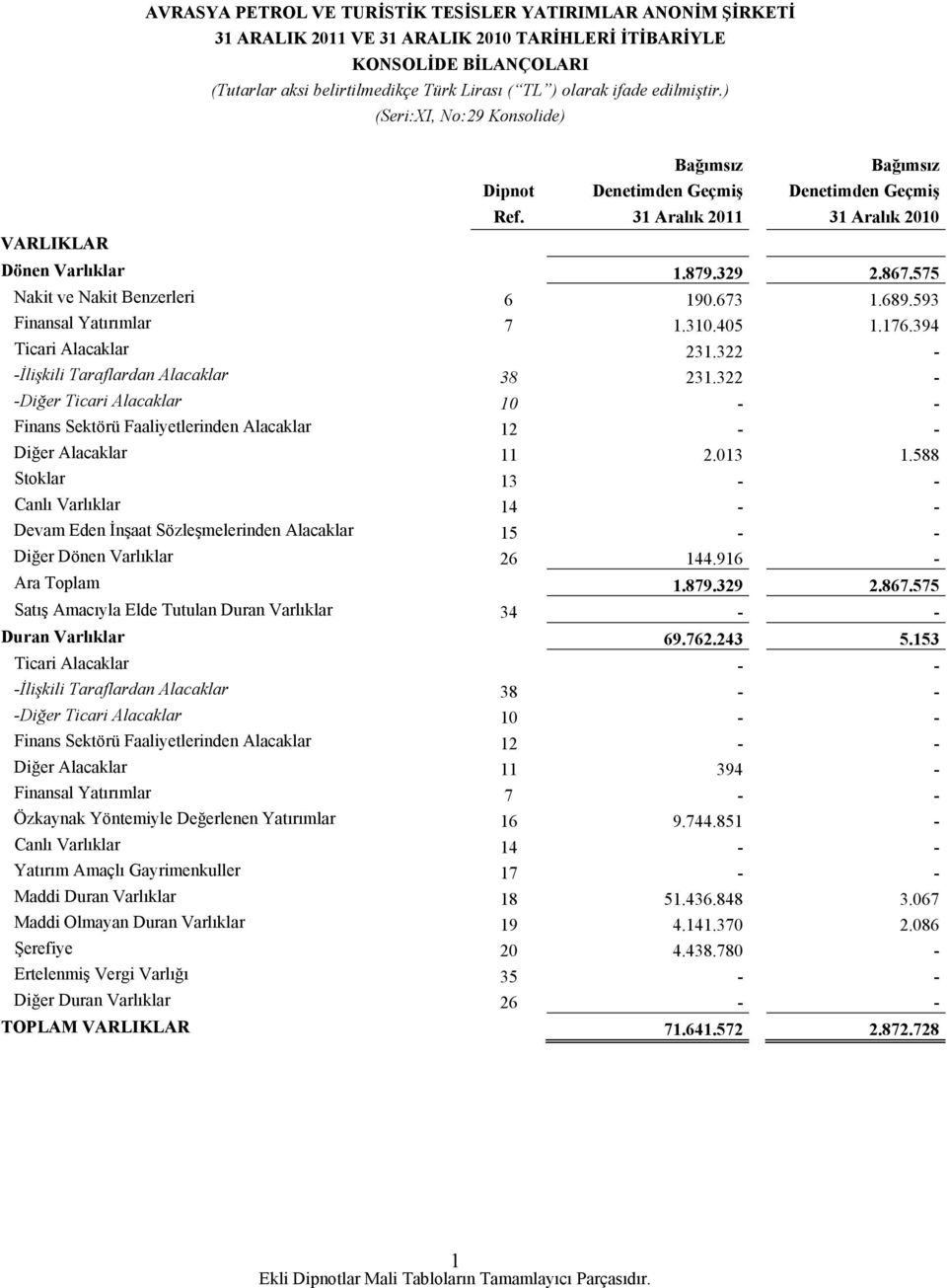 575 Nakit ve Nakit Benzerleri 6 190.673 1.689.593 Finansal Yatırımlar 7 1.310.405 1.176.394 Ticari Alacaklar 231.322 - -İlişkili Taraflardan Alacaklar 38 231.