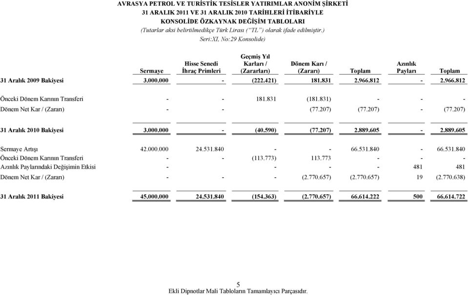 831 2.966.812-2.966.812 Önceki Dönem Karının Transferi - - 181.831 (181.831) - - - Dönem Net Kar / (Zararı) - - (77.207) (77.207) - (77.207) 31 Aralık 2010 Bakiyesi 3.000.000 - (40.590) (77.207) 2.