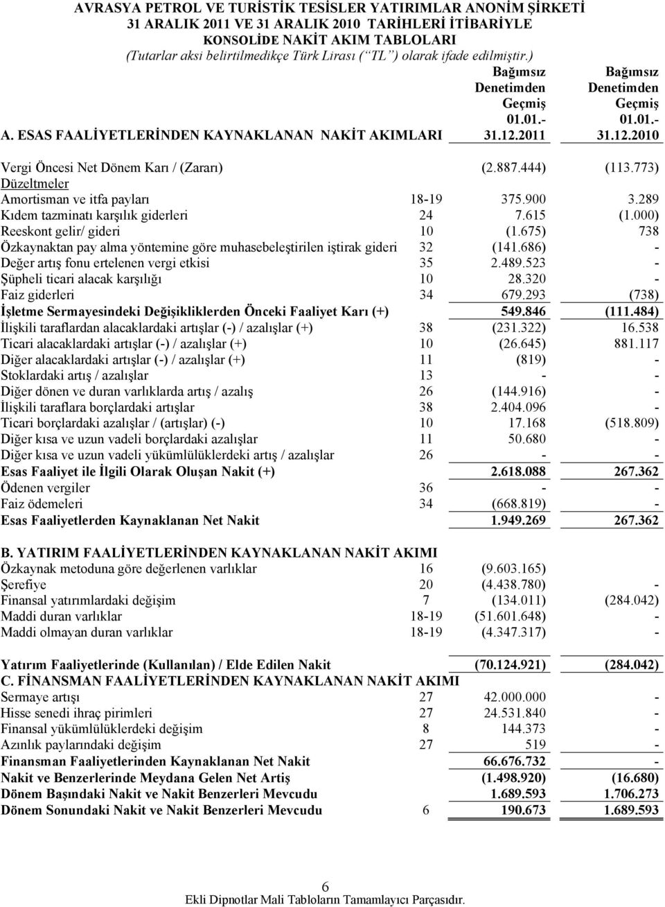 444) (113.773) Düzeltmeler Amortisman ve itfa payları 18-19 375.900 3.289 Kıdem tazminatı karşılık giderleri 24 7.615 (1.000) Reeskont gelir/ gideri 10 (1.