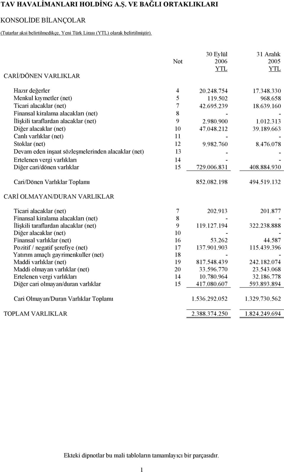 982.760 8.476.078 Devam eden inşaat sözleşmelerinden alacaklar (net) 13 - - Ertelenen vergi varlıkları 14 - - Diğer cari/dönen varlıklar 15 729.006.831 408.884.930 Cari/Dönen Varlıklar Toplamı 852.