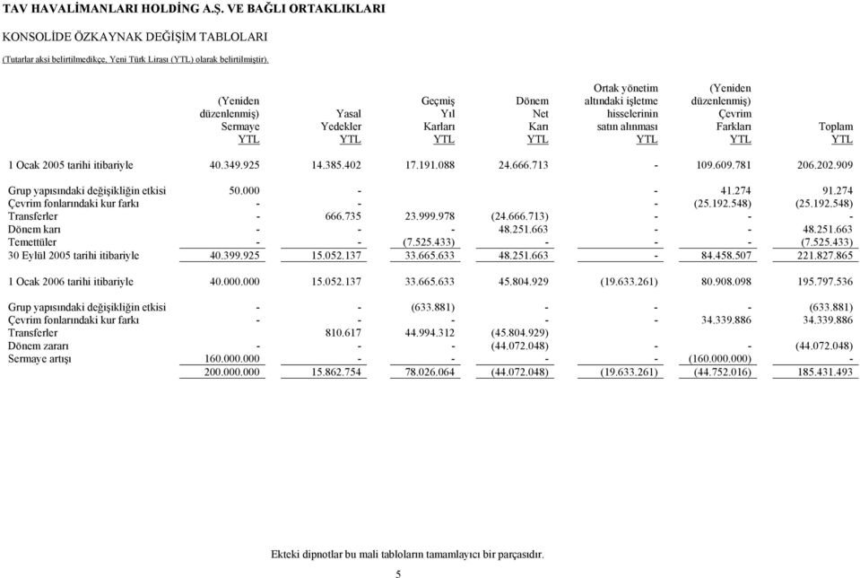 274 91.274 Çevrim fonlarındaki kur farkı - - - (25.192.548) (25.192.548) Transferler - 666.735 23.999.978 (24.666.713) - - - Dönem karı - - - 48.251.663 - - 48.251.663 Temettüler - - (7.525.