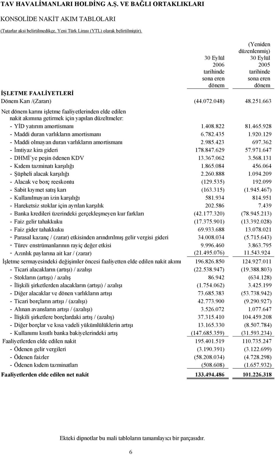 435 1.920.129 - Maddi olmayan duran varlıkların amortismanı 2.985.423 697.362 - İmtiyaz kira gideri 178.847.629 57.971.647 - DHMİ ye peşin ödenen KDV 13.367.062 3.568.