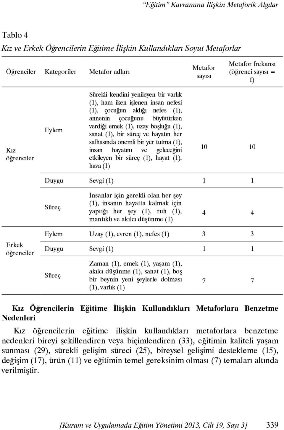 boşluğu (1), sanat (1), bir süreç ve hayatın her safhasında önemli bir yer tutma (1), insan hayatını ve geleceğini etkileyen bir süreç (1), hayat (1), hava (1) 10 10 Duygu Sevgi (1) 1 1 Süreç