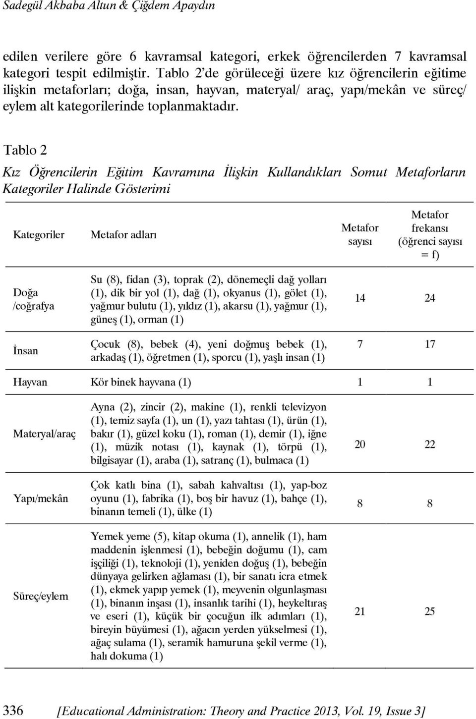 Tablo 2 Kız Öğrencilerin Eğitim Kavramına Đlişkin Kullandıkları Somut Metaforların Kategoriler Halinde Gösterimi Kategoriler Metafor adları Metafor sayısı Metafor frekansı (öğrenci sayısı = f) Doğa