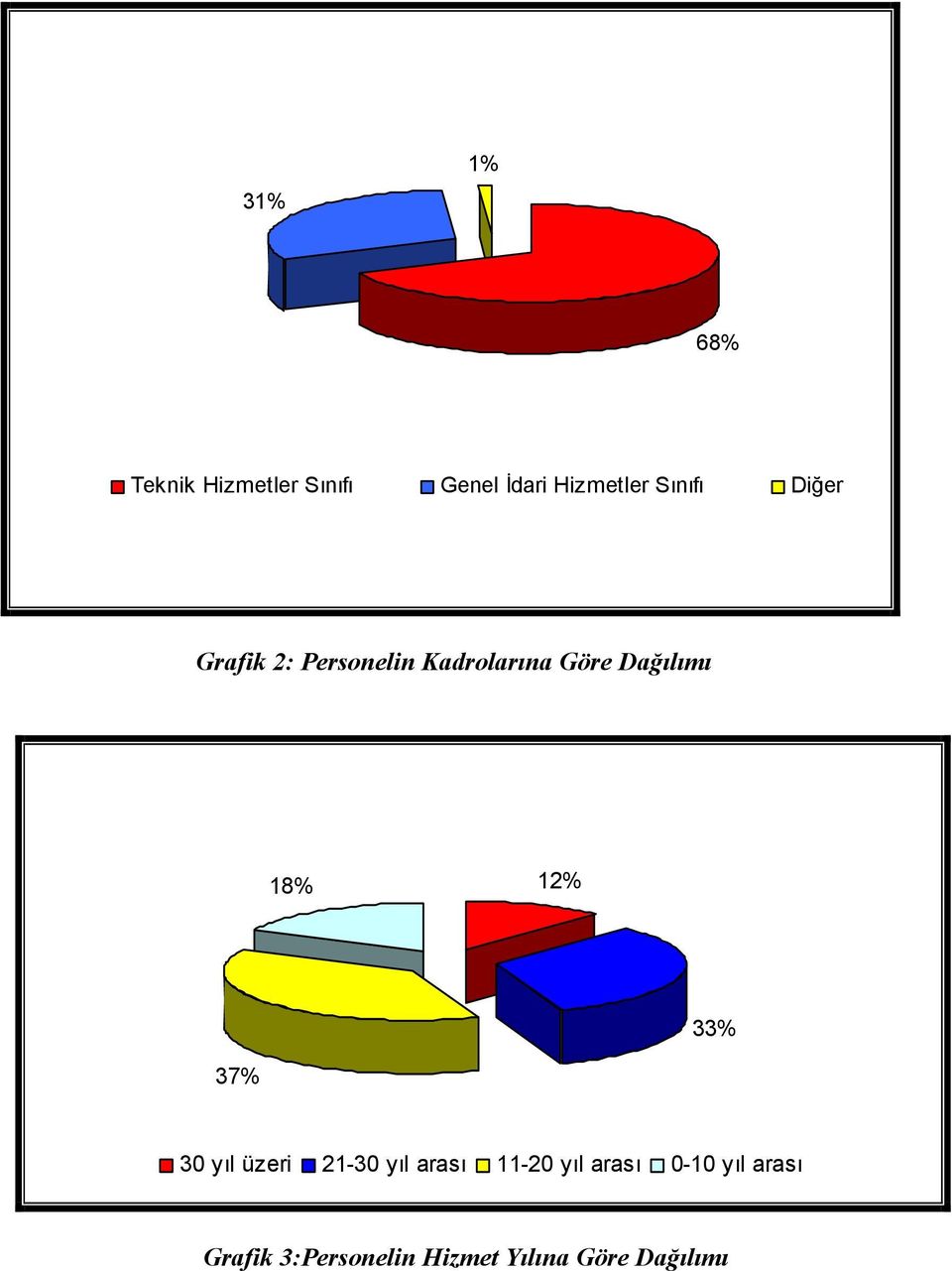 18% 12% 33% 37% 30 yıl üzeri 21-30 yıl arası 11-20 yıl