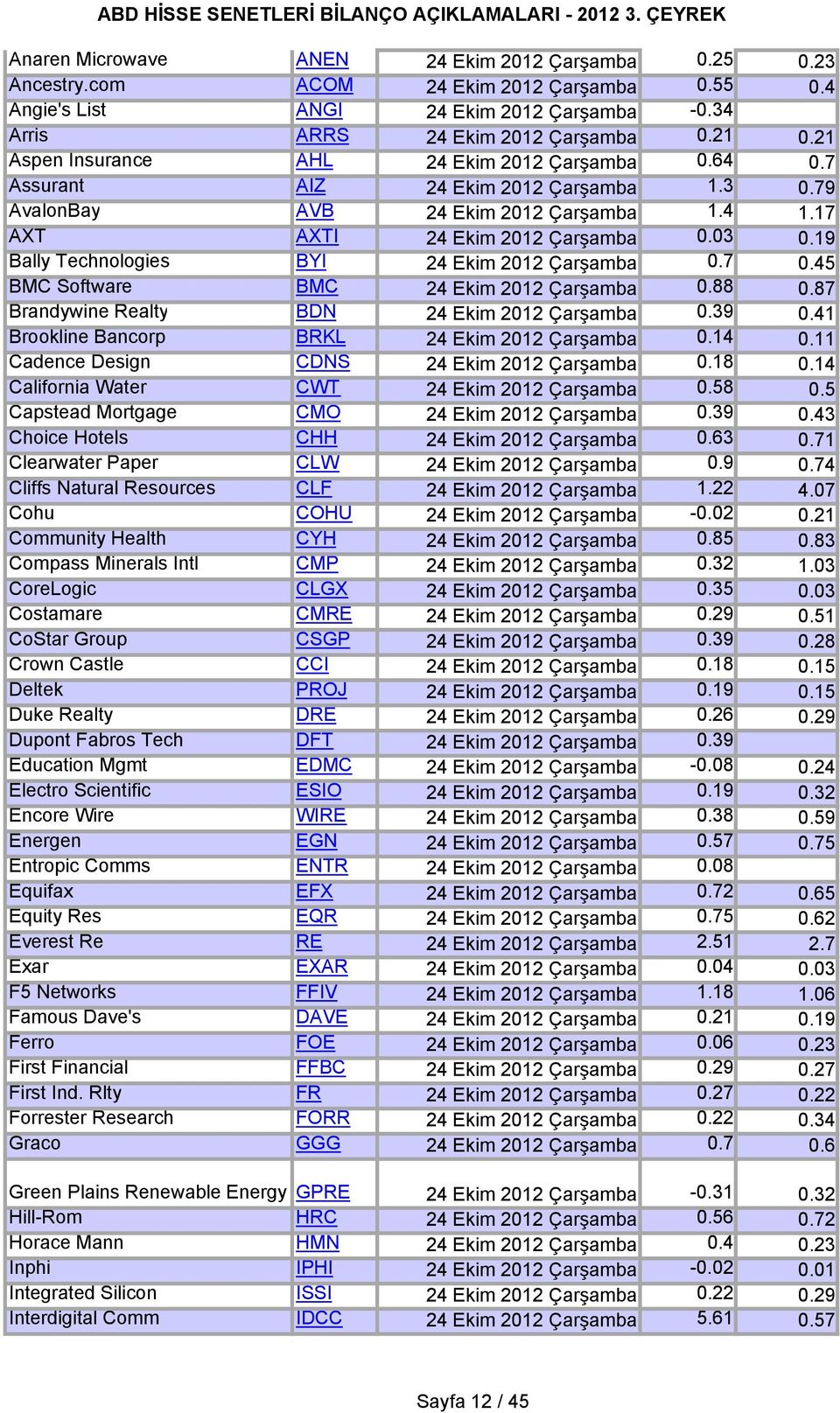 19 Bally Technologies BYI 24 Ekim 2012 Çarşamba 0.7 0.45 BMC Software BMC 24 Ekim 2012 Çarşamba 0.88 0.87 Brandywine Realty BDN 24 Ekim 2012 Çarşamba 0.39 0.