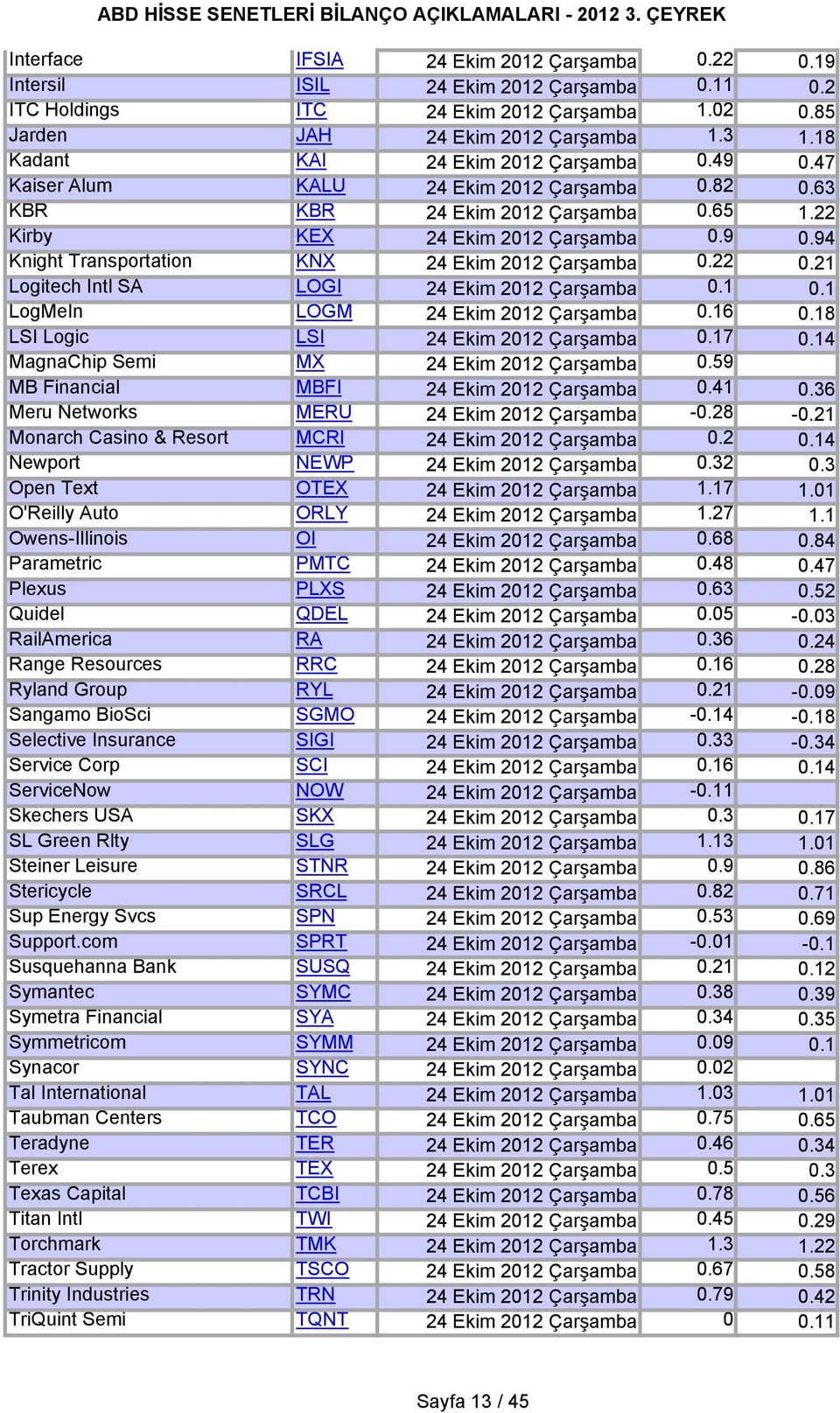 22 0.21 Logitech Intl SA LOGI 24 Ekim 2012 Çarşamba 0.1 0.1 LogMeIn LOGM 24 Ekim 2012 Çarşamba 0.16 0.18 LSI Logic LSI 24 Ekim 2012 Çarşamba 0.17 0.14 MagnaChip Semi MX 24 Ekim 2012 Çarşamba 0.