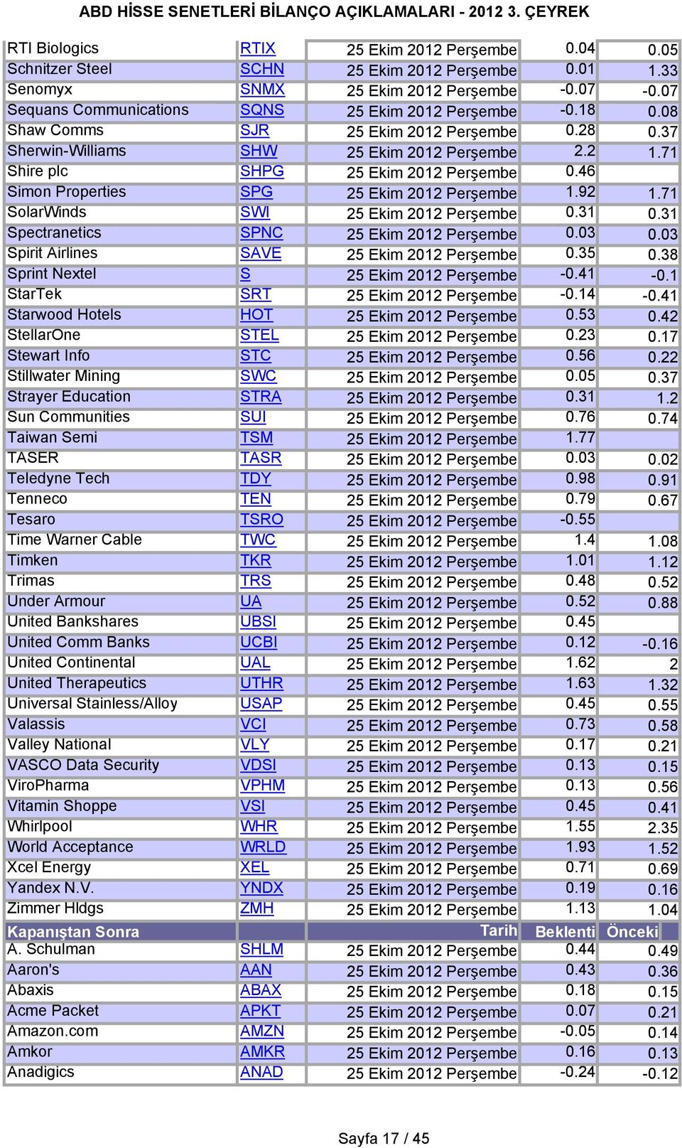 71 Shire plc SHPG 25 Ekim 2012 Perşembe 0.46 Simon Properties SPG 25 Ekim 2012 Perşembe 1.92 1.71 SolarWinds SWI 25 Ekim 2012 Perşembe 0.31 0.31 Spectranetics SPNC 25 Ekim 2012 Perşembe 0.03 0.