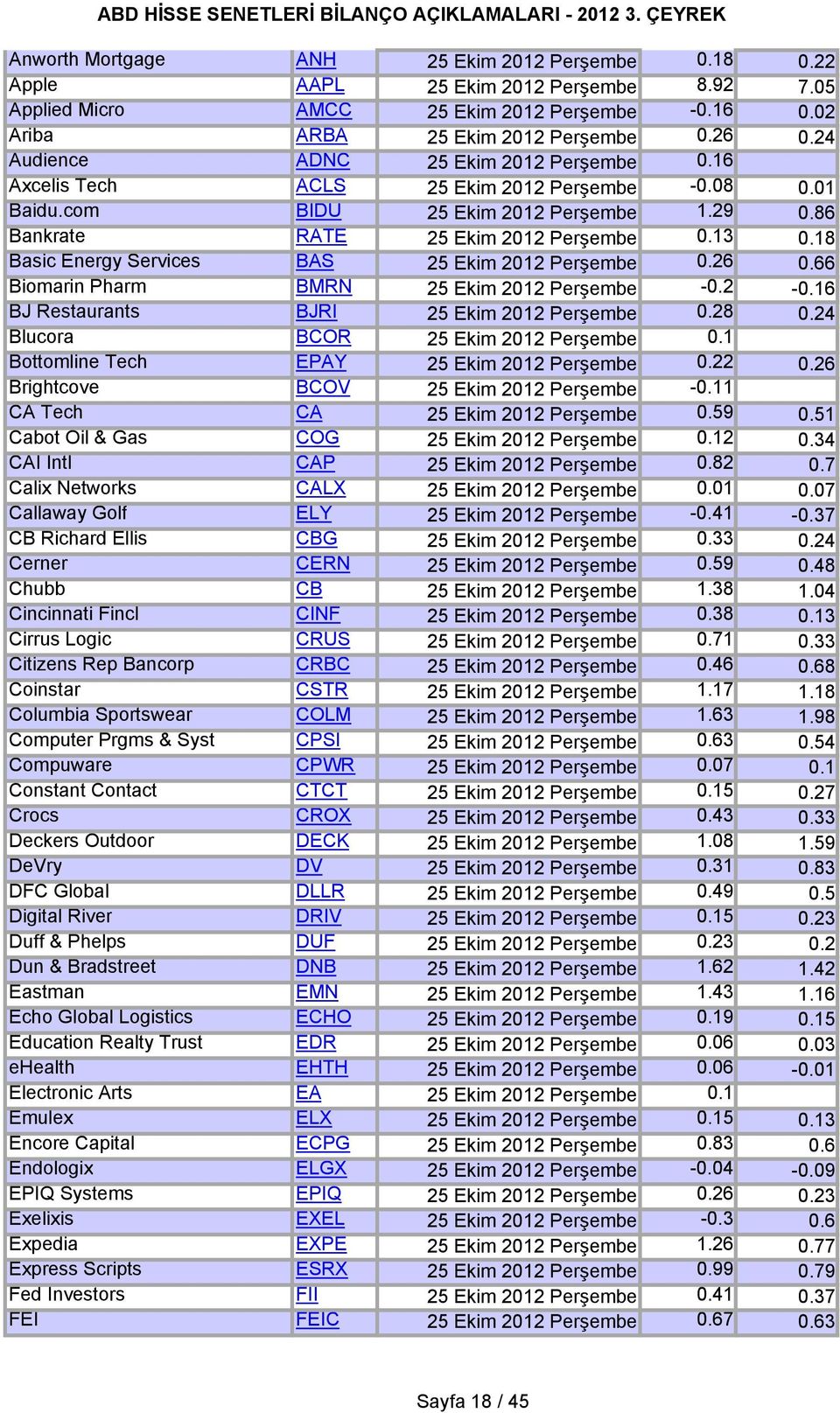 18 Basic Energy Services BAS 25 Ekim 2012 Perşembe 0.26 0.66 Biomarin Pharm BMRN 25 Ekim 2012 Perşembe -0.2-0.16 BJ Restaurants BJRI 25 Ekim 2012 Perşembe 0.28 0.