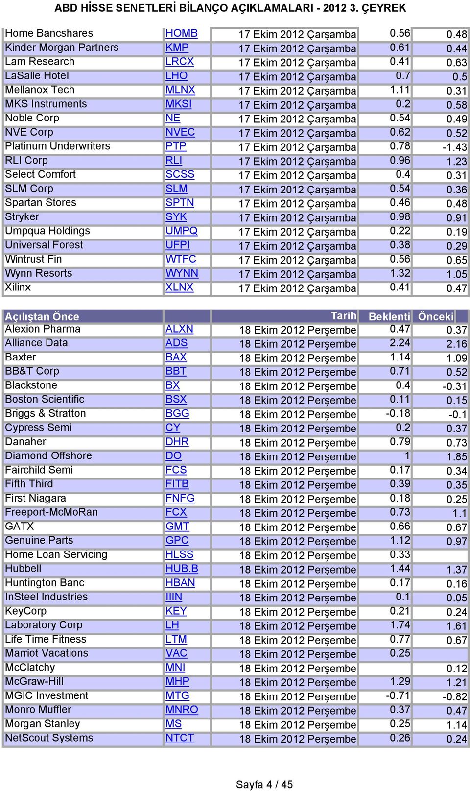 49 NVE Corp NVEC 17 Ekim 2012 Çarşamba 0.62 0.52 Platinum Underwriters PTP 17 Ekim 2012 Çarşamba 0.78-1.43 RLI Corp RLI 17 Ekim 2012 Çarşamba 0.96 1.23 Select Comfort SCSS 17 Ekim 2012 Çarşamba 0.4 0.