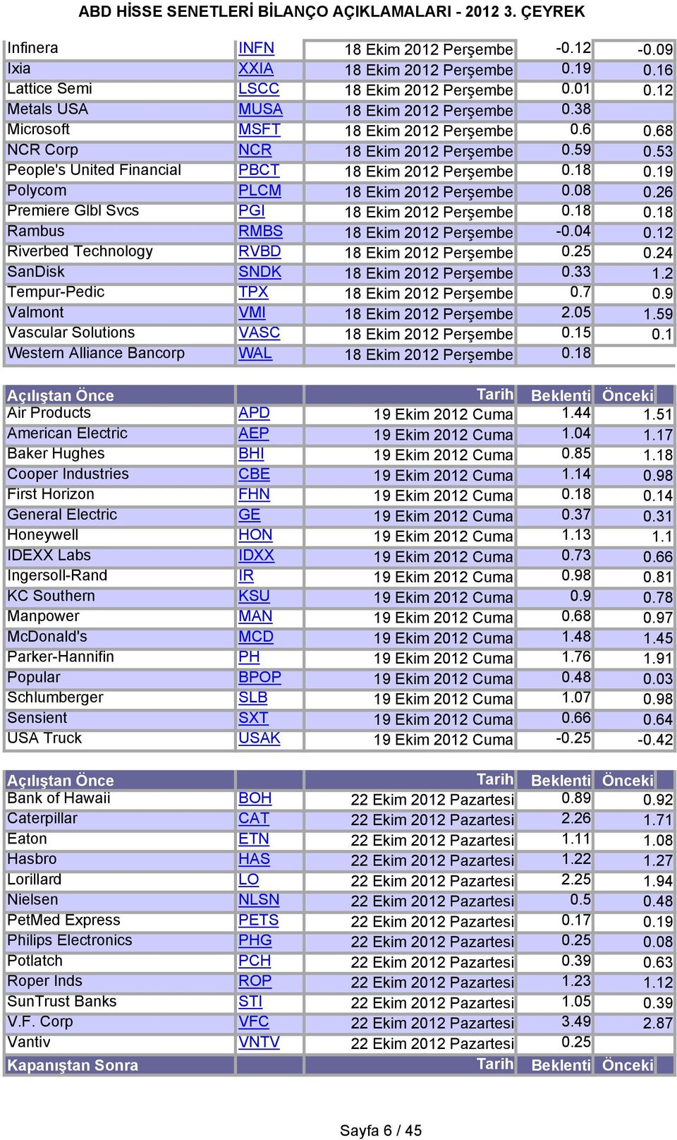 26 Premiere Glbl Svcs PGI 18 Ekim 2012 Perşembe 0.18 0.18 Rambus RMBS 18 Ekim 2012 Perşembe -0.04 0.12 Riverbed Technology RVBD 18 Ekim 2012 Perşembe 0.25 0.24 SanDisk SNDK 18 Ekim 2012 Perşembe 0.