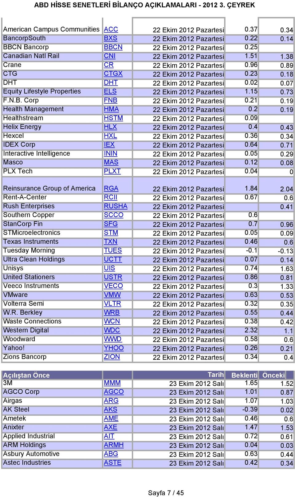 07 Equity Lifestyle Properties ELS 22 Ekim 2012 Pazartesi 1.15 0.73 F.N.B. Corp FNB 22 Ekim 2012 Pazartesi 0.21 0.19 Health Management HMA 22 Ekim 2012 Pazartesi 0.2 0.