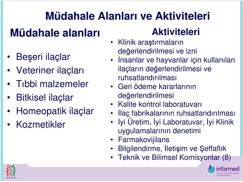 ve ruhsatlandırılması Geri ödeme kararlarının değerlendirilmesi Kalite kontrol laboratuvarı İlaç fabrikalarının ruhsatlandırılması İyi