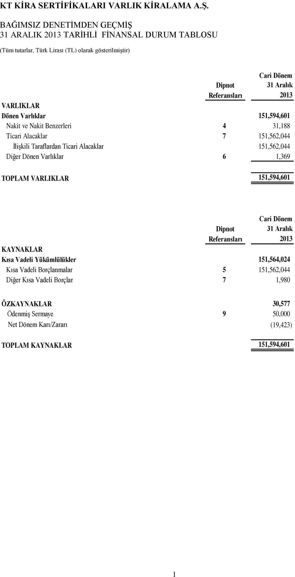 Diğer Dönen Varlıklar 6 1,369 TOPLAM VARLIKLAR 151,594,601 Cari Dönem Dipnot Referansları 2013 KAYNAKLAR Kısa Vadeli Yükümlülükler 151,564,024 Kısa Vadeli