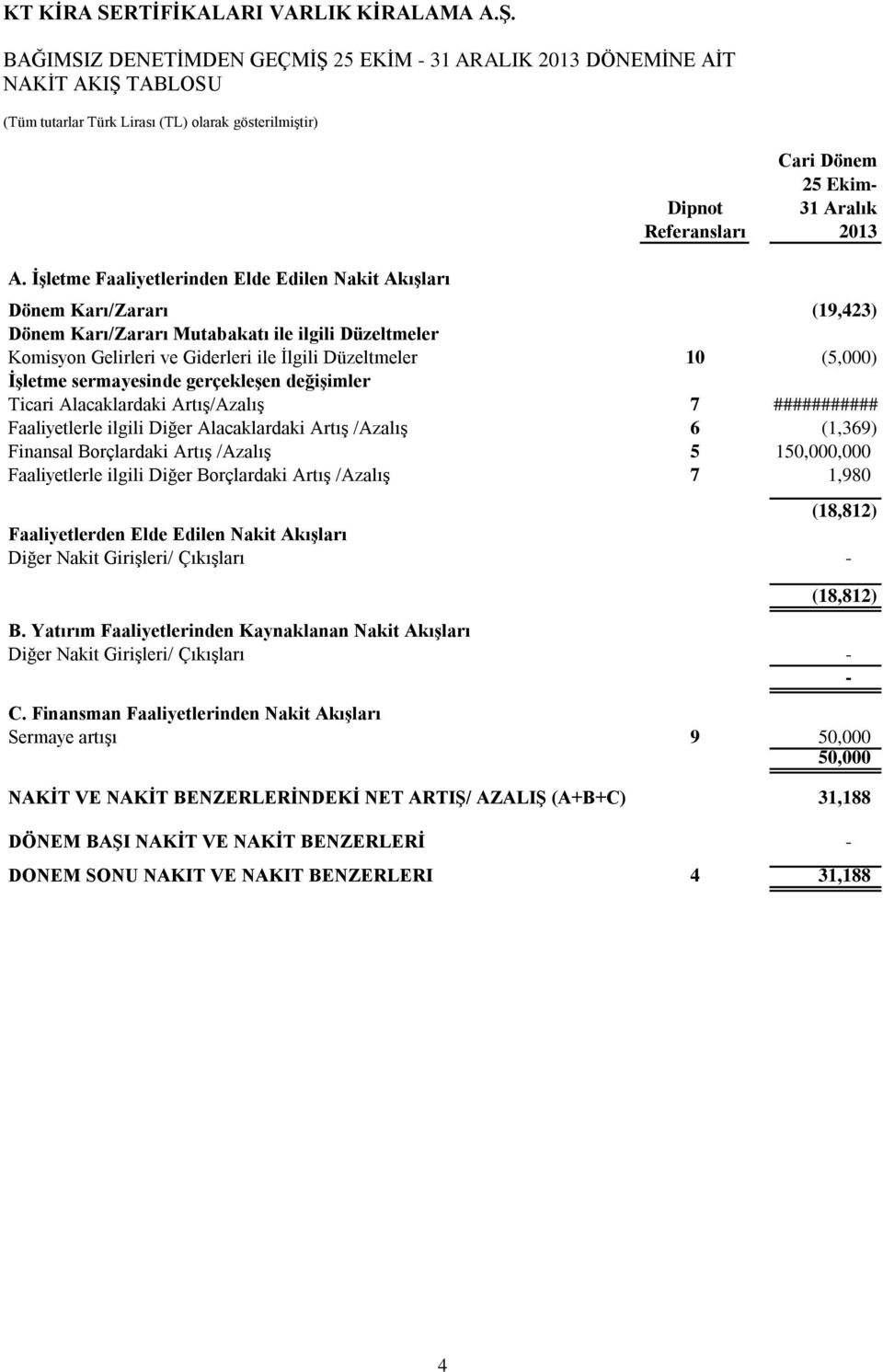 Giderleri ile İlgili Düzeltmeler 10 (5,000) İşletme sermayesinde gerçekleşen değişimler Ticari Alacaklardaki Artış/Azalış 7 ########### Faaliyetlerle ilgili Diğer Alacaklardaki Artış /Azalış 6