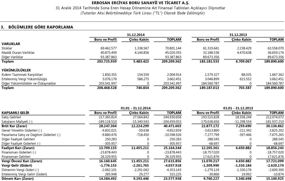 533 6.709.067 189.890.600 YÜKÜMLÜLÜKLER Kıdem Tazminatı Karşılıkları 1.850.355 154.559 2.004.914 1.579.327 88.035 1.667.362 Ertelenmiş Vergi Yükümlülüğü 3.076.176 586.275 3.662.451 3.046.899 615.