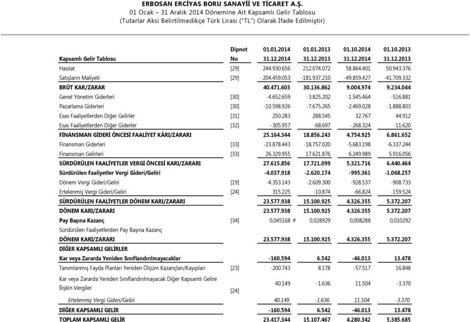 044 Genel Yönetim Giderleri [30] -4.652.659-3.825.202-1.545.464-516.881 Pazarlama Giderleri [30] -10.598.926-7.675.265-2.469.028-1.888.803 Esas Faaliyetlerden Diğer Gelirler [31] 250.283 288.545 32.