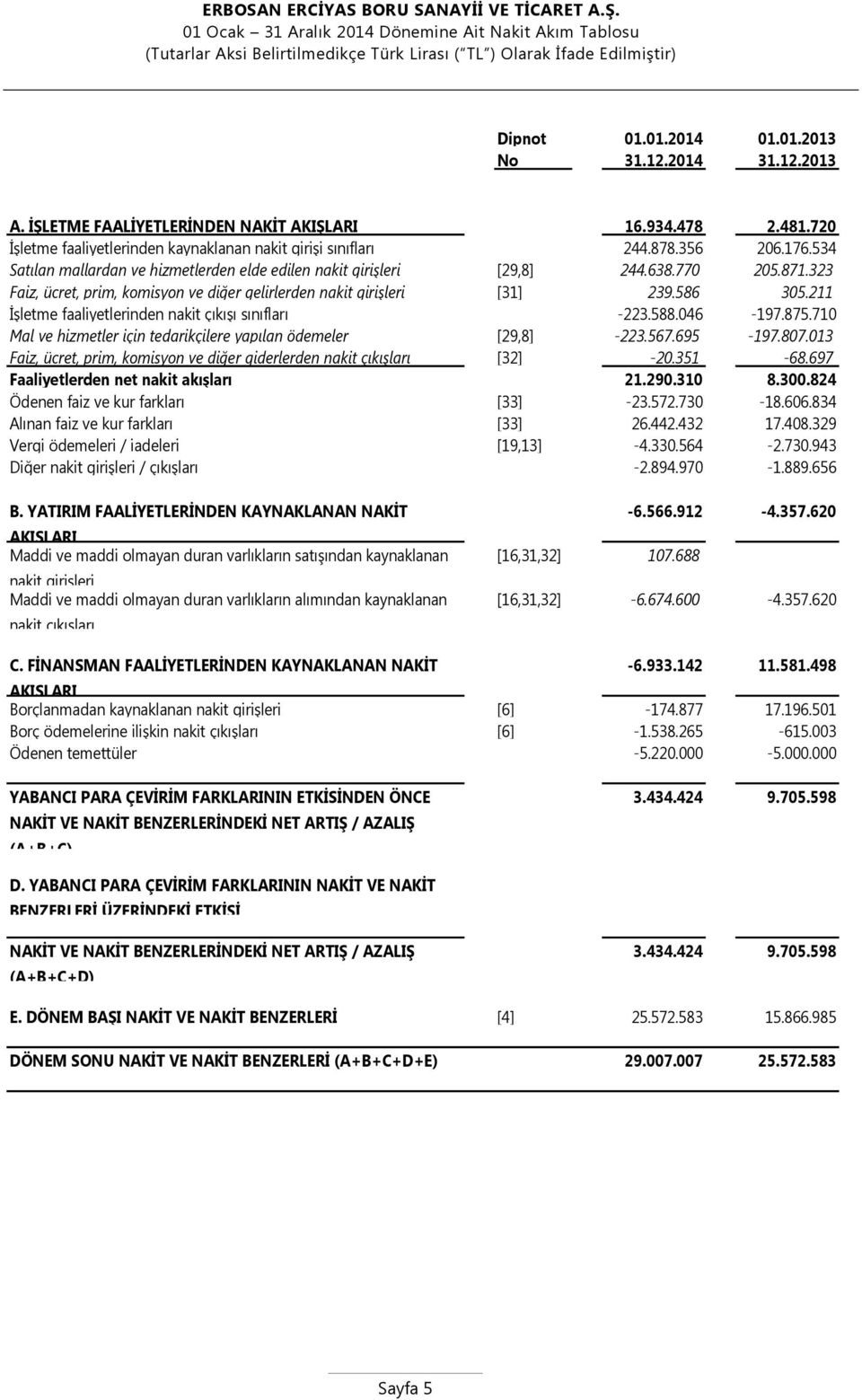 323 Faiz, ücret, prim, komisyon ve diğer gelirlerden nakit girişleri [31] 239.586 305.211 İşletme faaliyetlerinden nakit çıkışı sınıfları -223.588.046-197.875.