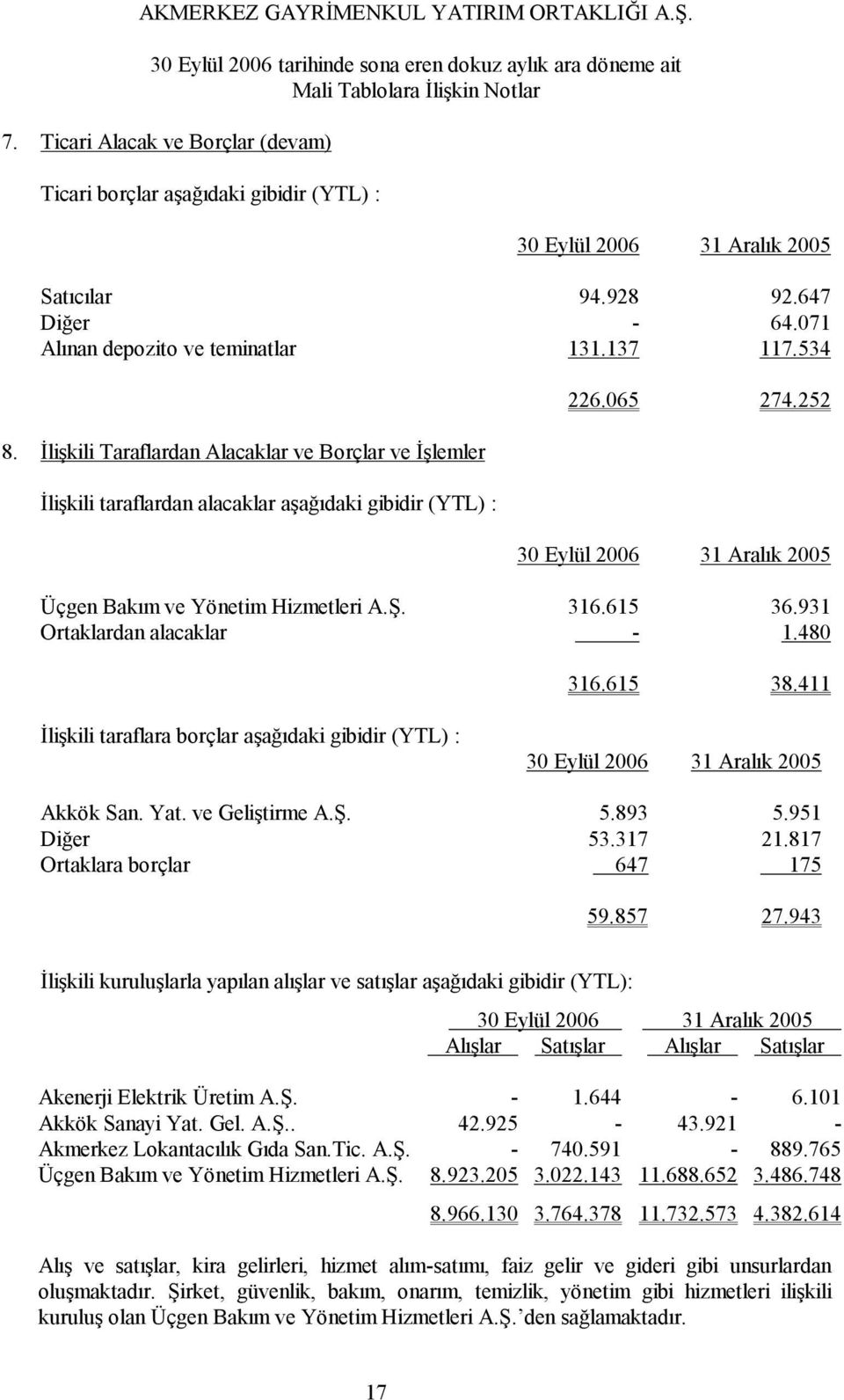 931 Ortaklardan alacaklar - 1.480 316.615 38.411 İlişkili taraflara borçlar aşağıdaki gibidir (YTL) : Akkök San. Yat. ve Geliştirme A.Ş. 5.893 5.951 Diğer 53.317 21.817 Ortaklara borçlar 647 175 59.