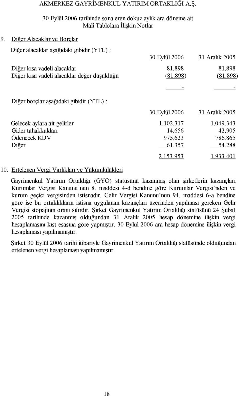 Ertelenen Vergi Varlıkları ve Yükümlülükleri 2.153.953 1.933.401 Gayrimenkul Yatırım Ortaklığı (GYO) statüsünü kazanmış olan şirketlerin kazançları Kurumlar Vergisi Kanunu nun 8.