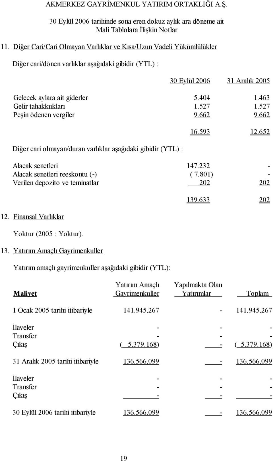 801) - Verilen depozito ve teminatlar 202 202 12. Finansal Varlıklar Yoktur (2005 : Yoktur). 13. Yatırım Amaçlı Gayrimenkuller Yatırım amaçlı gayrimenkuller aşağıdaki gibidir (YTL): 139.