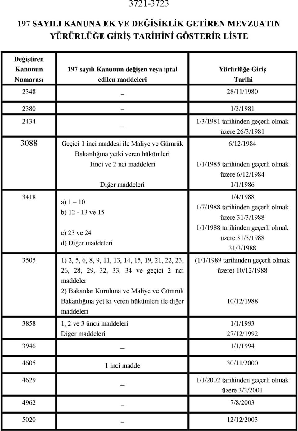 maddeleri Diğer maddeleri 6/12/1984 1/1/1985 tarihinden geçerli olmak üzere 6/12/1984 1/1/1986 3418 a) 1 10 b) 12-13 ve 15 c) 23 ve 24 d) Diğer maddeleri 1/4/1988 1/7/1988 tarihinden geçerli olmak