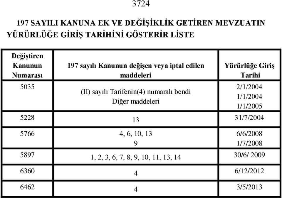 Tarifenin(4) numaralı bendi Diğer maddeleri Yürürlüğe Giriş Tarihi 2/1/2004 1/1/2004 1/1/2005 5228 13