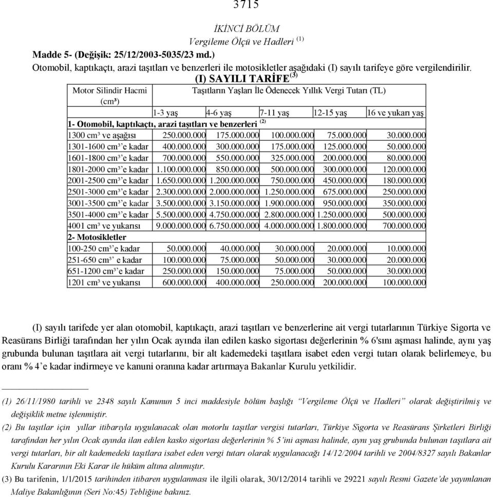 (I) SAYILI TARİFE (3) Motor Silindir Hacmi Taşıtların Yaşları İle Ödenecek Yıllık Vergi Tutarı (TL) (cm³) 1-3 yaş 4-6 yaş 7-11 yaş 12-15 yaş 16 ve yukarı yaş 1- Otomobil, kaptıkaçtı, arazi taşıtları