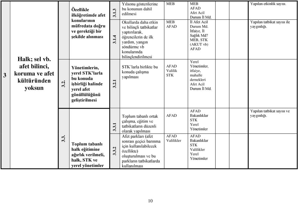 afet gönüllülüğünü geliģtirilmesi Yılsonu gösterilerine bu konunun dahil edilmesi Okullarda daha etkin ve bilinçli tatbikatlar yaptırılarak, öğrencilerin de ilk yardım, yangın söndürme vb konularında