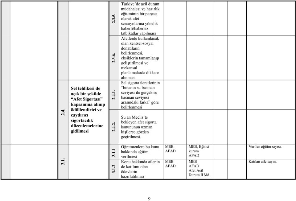 olarak afet senaryolarına yönelik haberli/habersiz tatbikatlar yapılması Afetlerde kullanılacak olan kentsel-sosyal donatıların belirlenmesi, eksiklerin tamamlanıp geliştirilmesi ve mekansal