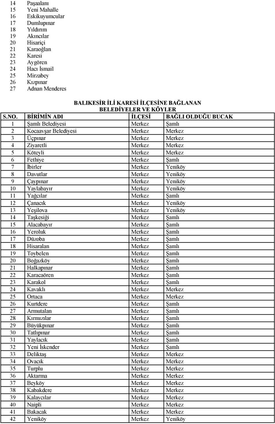 BİRİMİN ADI İLÇESİ BAĞLI OLDUĞU BUCAK 1 Şamlı Belediyesi Merkez Şamlı 2 Kocaavşar Belediyesi Merkez Merkez 3 Üçpınar Merkez Merkez 4 Ziyaretli Merkez Merkez 5 Köteyli Merkez Merkez 6 Fethiye Merkez