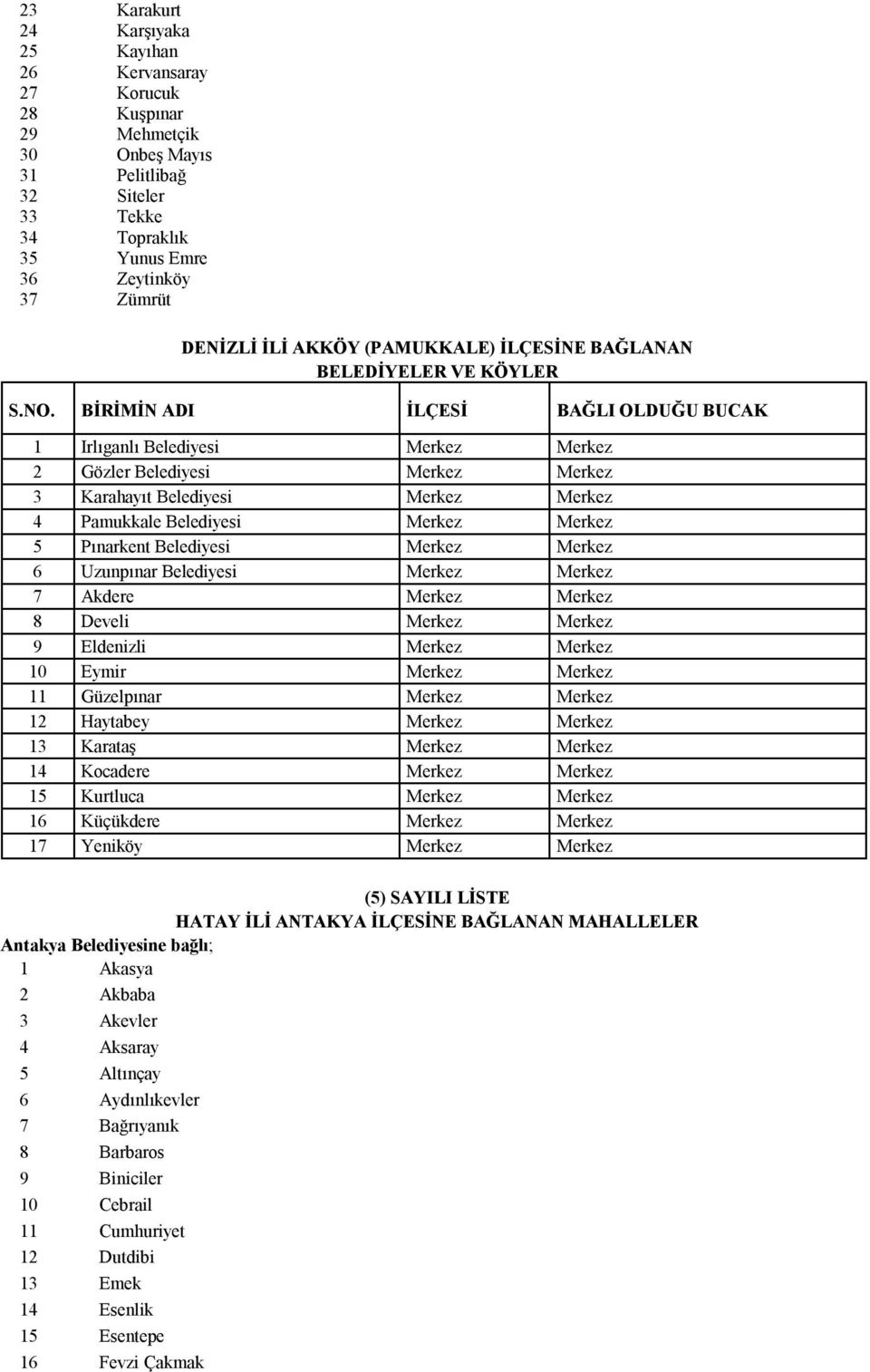 BİRİMİN ADI İLÇESİ BAĞLI OLDUĞU BUCAK 1 Irlıganlı Belediyesi Merkez Merkez 2 Gözler Belediyesi Merkez Merkez 3 Karahayıt Belediyesi Merkez Merkez 4 Pamukkale Belediyesi Merkez Merkez 5 Pınarkent