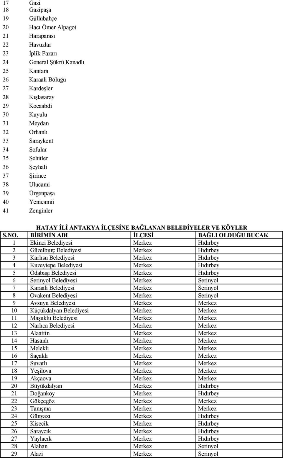 BİRİMİN ADI İLÇESİ BAĞLI OLDUĞU BUCAK 1 Ekinci Belediyesi Merkez Hıdırbey 2 Güzelburç Belediyesi Merkez Hıdırbey 3 Karlısu Belediyesi Merkez Hıdırbey 4 Kuzeytepe Belediyesi Merkez Hıdırbey 5 Odabaşı